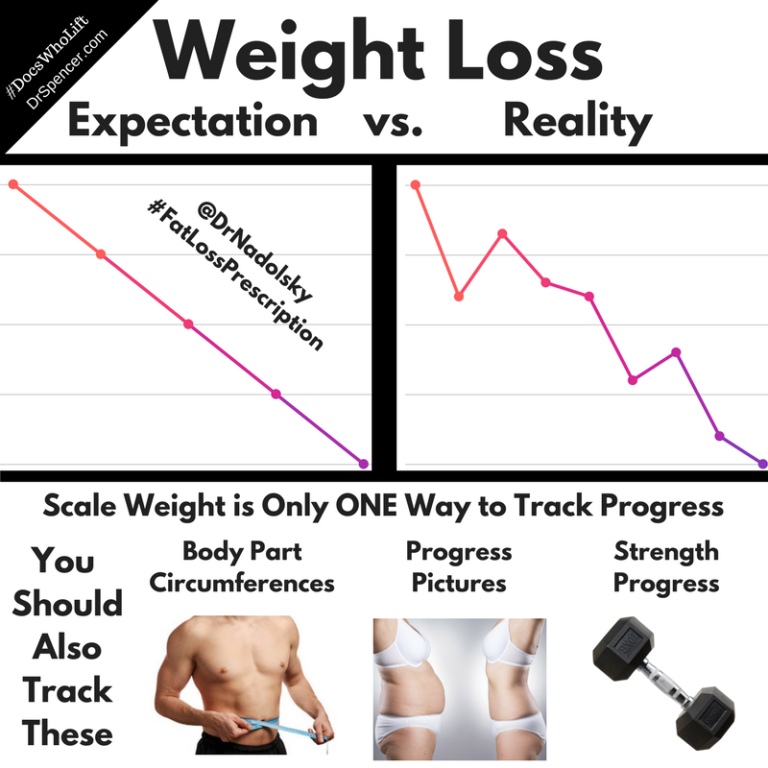 Weight Expectation Vs. Reality Dr. Spencer Nadolsky