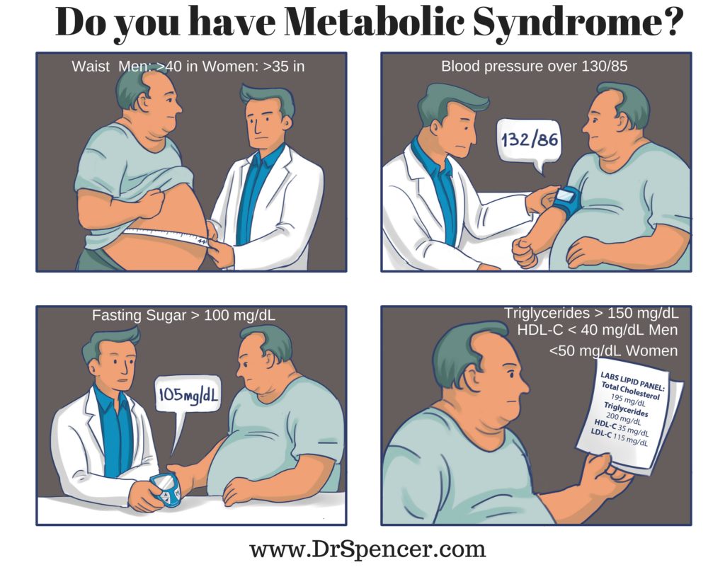 Do you have Metabolic Syndrome- (1)