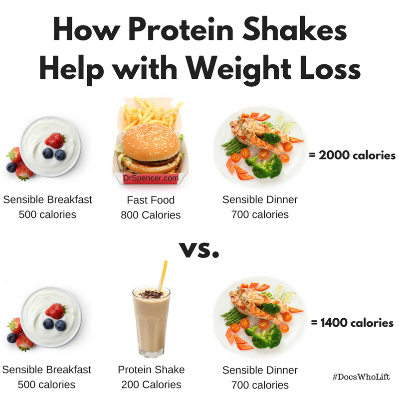 Can replacing a meal with a protein shake aid weight loss?